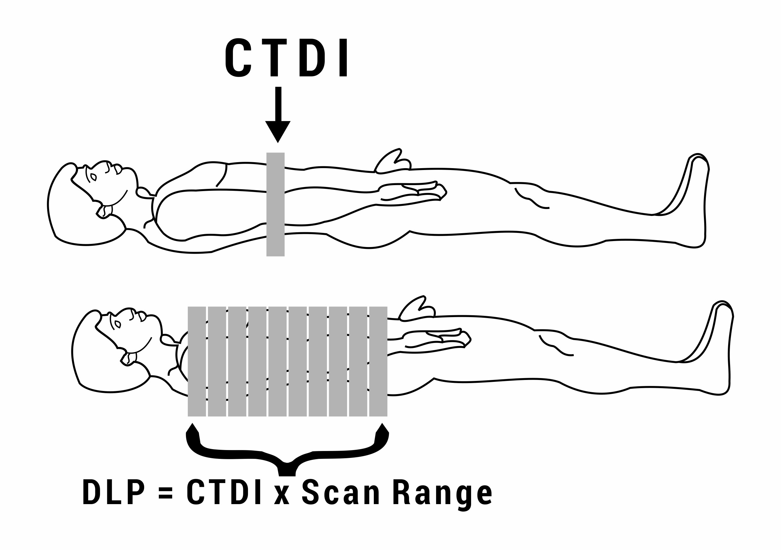 CT Radiation Dose, DLP, CTDI